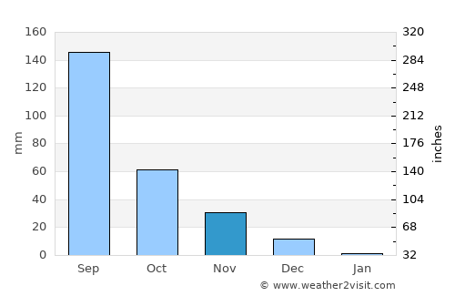 Ahmadnagar average rain in November