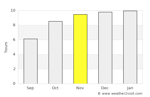 Ahmadnagar average rain in November