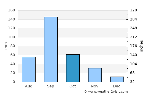 Ahmadnagar average rain in October