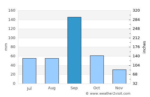 Ahmadnagar average rain in September