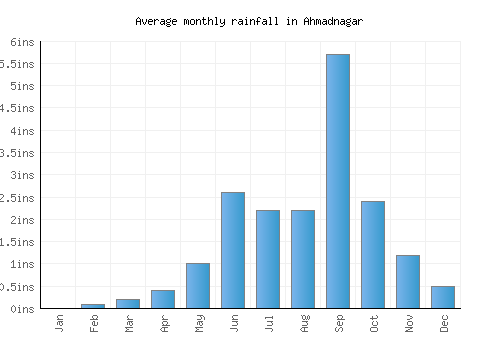 Ahmadnagar monthly rainfall chart (inches)