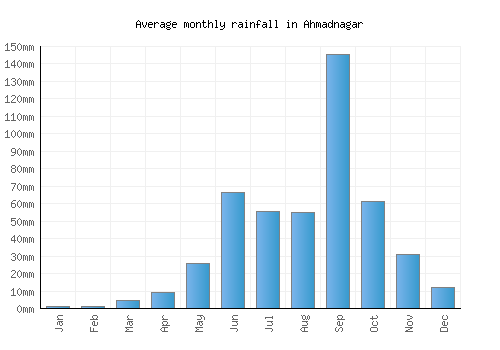 Ahmadnagar monthly rainfall chart (mm)