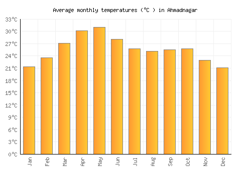 Ahmadnagar average temperature chart (Celsius)
