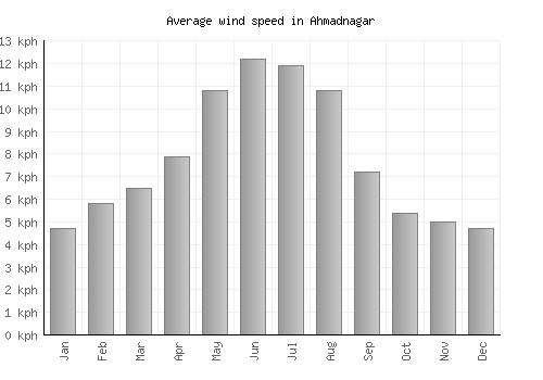 Ahmadnagar average winspeed by month (km/h)