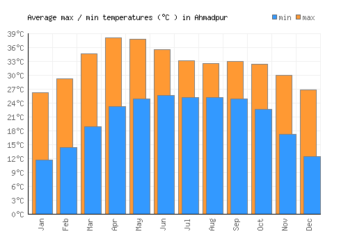 Ahmadpur average minimum / maximum temperatures (Celsius)