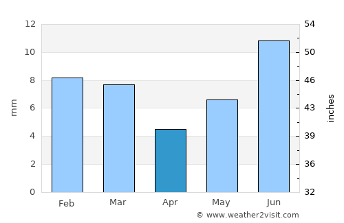 Ahmadpur East average rain in April