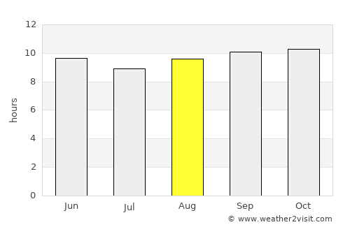 Ahmadpur East average rain in August