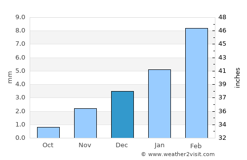 Ahmadpur East average rain in December