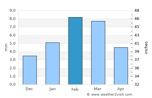 Ahmadpur East average rain in February