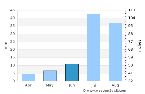 Ahmadpur East average rain in June