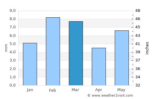 Ahmadpur East average rain in March