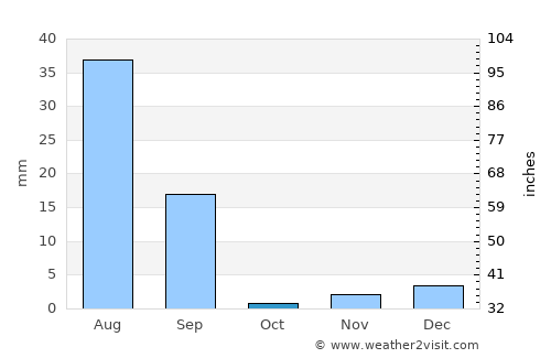 Ahmadpur East average rain in October