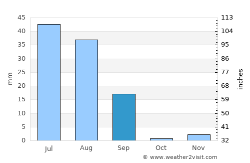 Ahmadpur East average rain in September