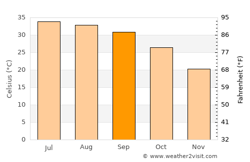 Ahmadpur East average temperature in September