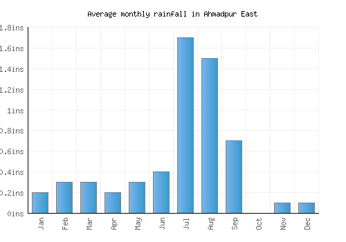 Ahmadpur East monthly rainfall chart (inches)