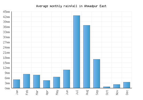 Ahmadpur East monthly rainfall chart (mm)