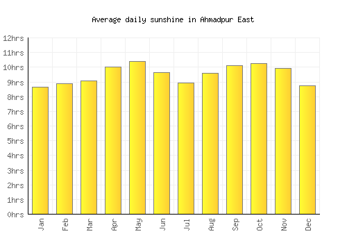 Ahmadpur East average daily sunshine chart