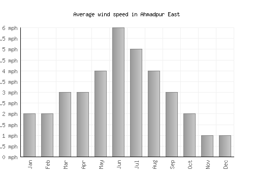 Ahmadpur East average winspeed by month (mph)