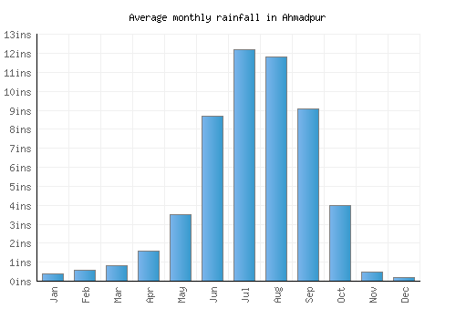 Ahmadpur monthly rainfall chart (inches)