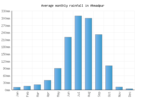 Ahmadpur monthly rainfall chart (mm)