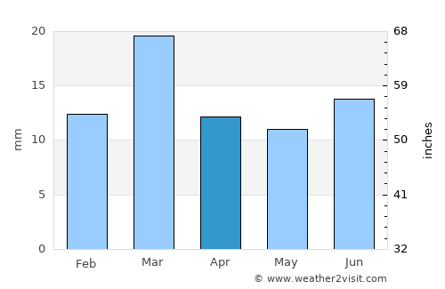 Ahmadpur Siāl average rain in April