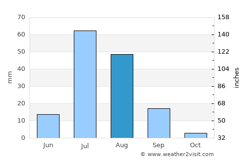 Ahmadpur Siāl average rain in August