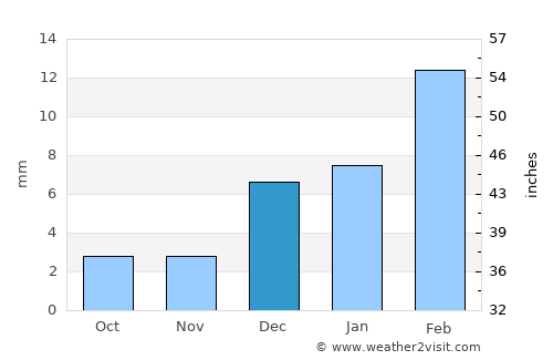 Ahmadpur Siāl average rain in December