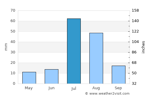 Ahmadpur Siāl average rain in July