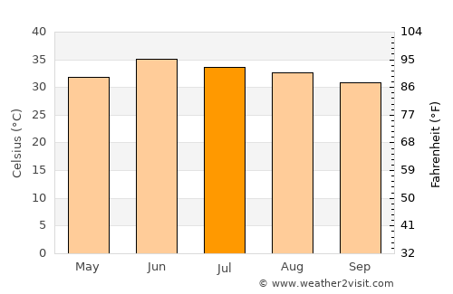 Ahmadpur Siāl average temperature in July