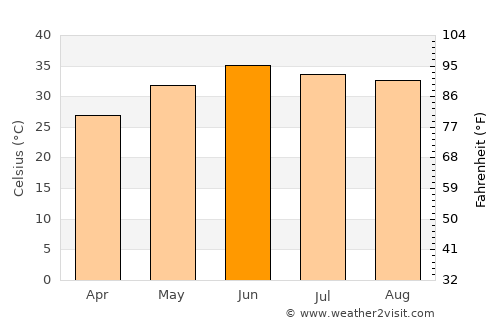Ahmadpur Siāl average temperature in June