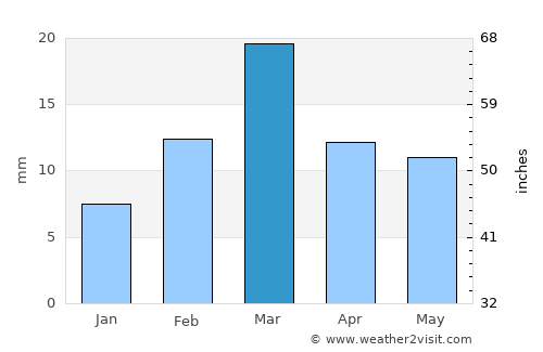 Ahmadpur Siāl average rain in March