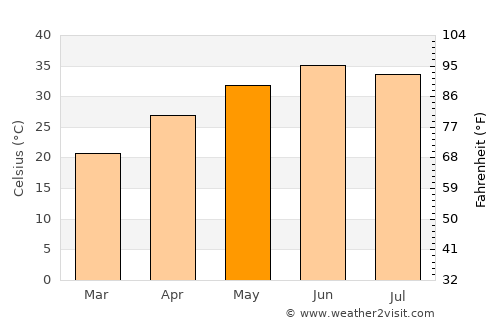 Ahmadpur Siāl average temperature in May