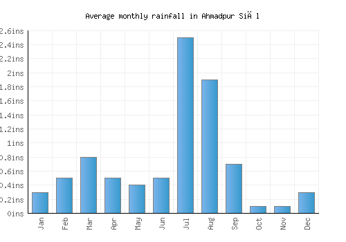 Ahmadpur Siāl monthly rainfall chart (inches)