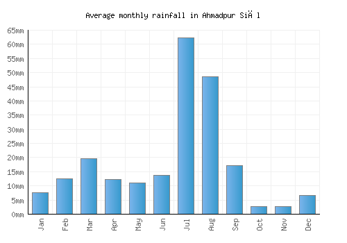 Ahmadpur Siāl monthly rainfall chart (mm)