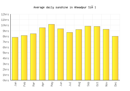 Ahmadpur Siāl average daily sunshine chart