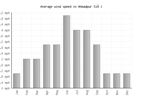 Ahmadpur Siāl average winspeed by month (mph)