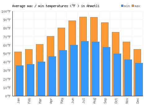 Ahmetli average minimum / maximum temperatures (Fahrenheit)