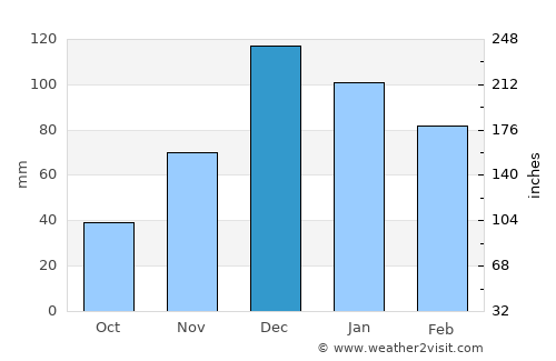 Ahmetli average rain in December