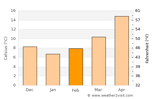 Ahmetli average temperature in February