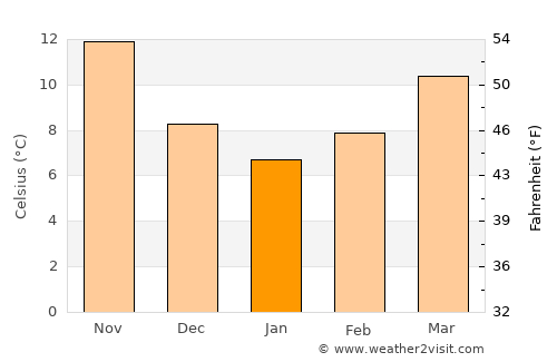 Ahmetli average temperature in January