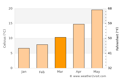Ahmetli average temperature in March