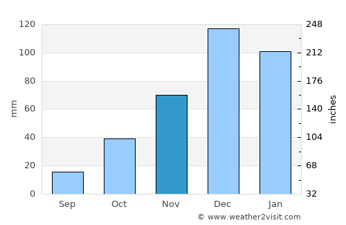Ahmetli average rain in November