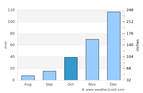 Ahmetli average rain in October