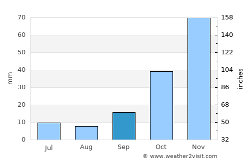 Ahmetli average rain in September