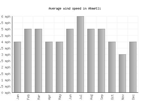 Ahmetli average winspeed by month (mph)