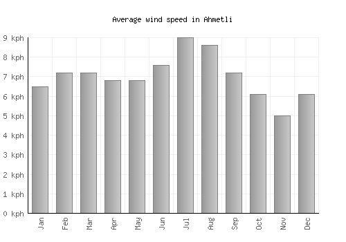 Ahmetli average winspeed by month (km/h)