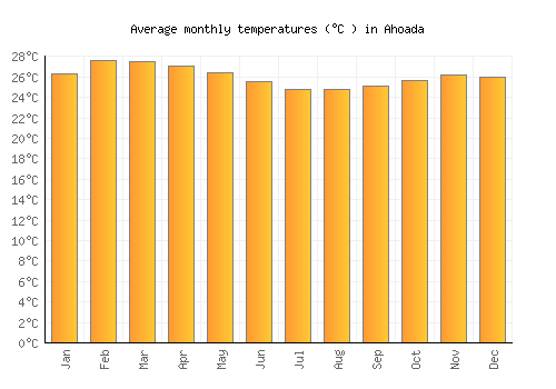 Ahoada average temperature chart (Celsius)