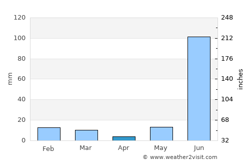 Ahraurā average rain in April