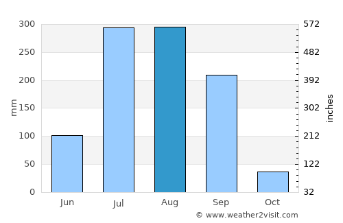 Ahraurā average rain in August