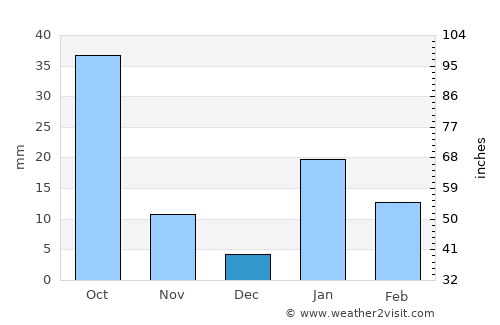 Ahraurā average rain in December
